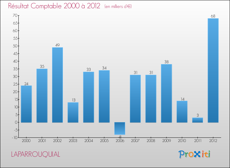 Evolution du résultat comptable pour la commune de LAPARROUQUIAL de 2000 à 2012 Evolution du résultat comptable pour LAPARROUQUIAL de 2000 à 2012