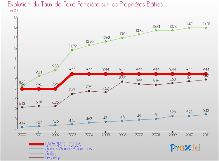 Evolution du taux de la taxe foncière sur le bati pour LAPARROUQUIAL et les communes proches Comparaison des taux de taxe foncière sur le bati pour LAPARROUQUIAL et les communes voisines