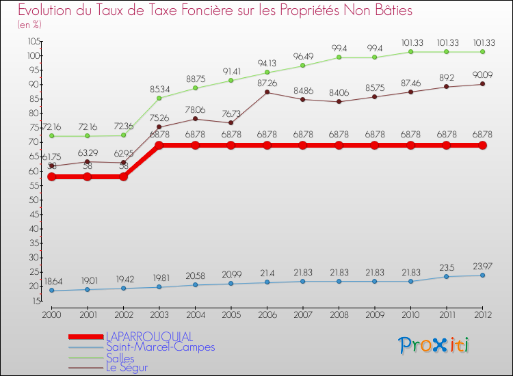 Evolution du taux de la taxe foncière sur les immeubles et terrains non batis pour LAPARROUQUIAL et les communes proches de 2000 à 2012 Comparaison des taux de la taxe foncière sur les immeubles et terrains non batis pour LAPARROUQUIAL et les communes voisines de 2000 à 2012