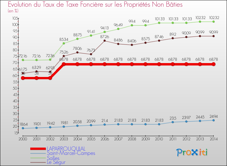 Evolution du taux de la taxe foncière sur les immeubles et terrains non batis pour LAPARROUQUIAL et les communes proches de 2000 à 2014 Comparaison des taux de la taxe foncière sur les immeubles et terrains non batis pour LAPARROUQUIAL et les communes voisines de 2000 à 2014