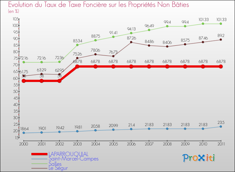 Evolution du taux de la taxe foncière sur les immeubles et terrains non batis pour LAPARROUQUIAL et les communes proches Comparaison des taux de la taxe foncière sur les immeubles et terrains non batis pour LAPARROUQUIAL et les communes voisines