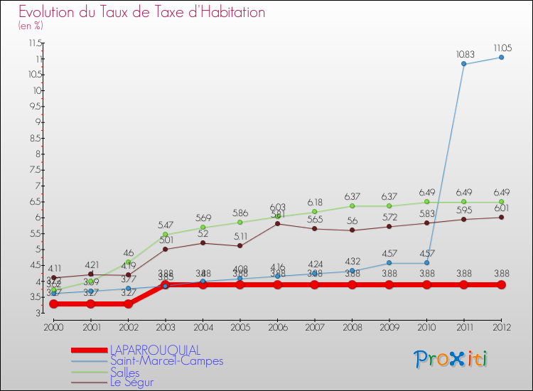 Evolution du taux de la taxe d'habitation pour LAPARROUQUIAL et les communes proches Comparaison des taux de la taxe d'habitation pour LAPARROUQUIAL et les communes voisines