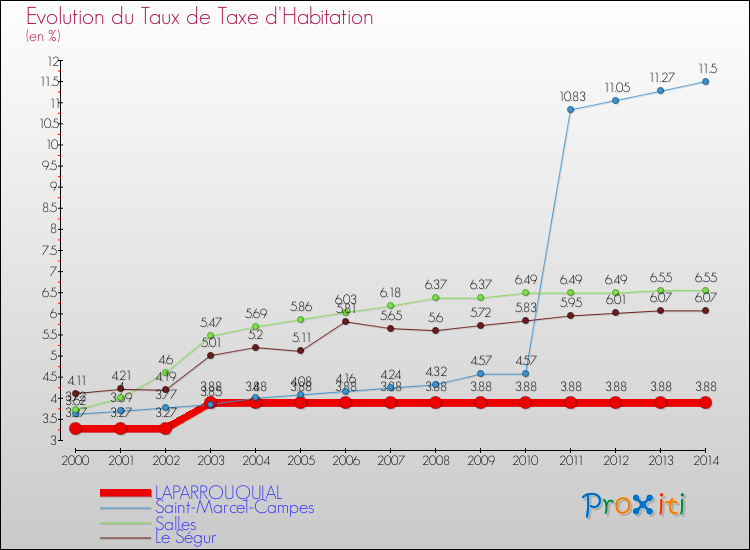 Evolution du taux de la taxe d'habitation pour LAPARROUQUIAL et les communes proches de 2000 à 2014 Comparaison des taux de la taxe d'habitation pour LAPARROUQUIAL et les communes voisines de 2000 à 2014