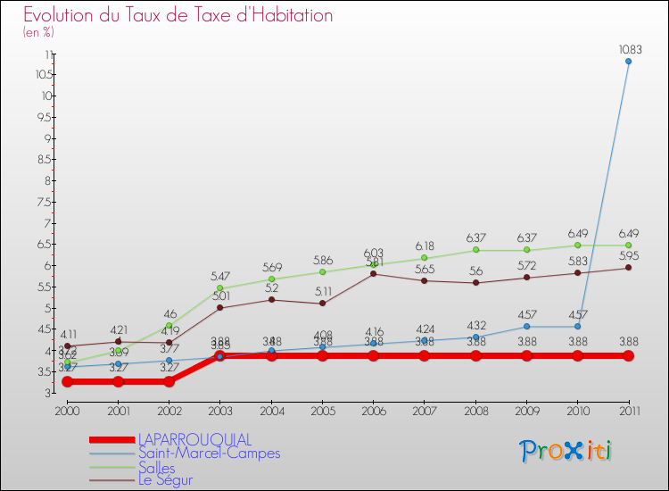 Evolution du taux de la taxe d'habitation pour LAPARROUQUIAL et les communes proches Comparaison des taux de la taxe d'habitation pour LAPARROUQUIAL et les communes voisines