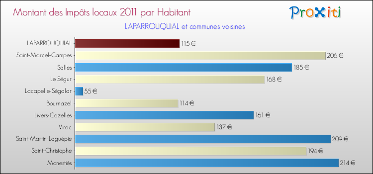 Montant des impôts locaux par Habitant pour LAPARROUQUIAL et les communes proches Comparaison des impôts locaux par habitant pour LAPARROUQUIAL et les communes voisines