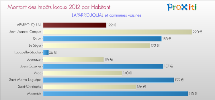 Montant des impôts locaux par Habitant pour LAPARROUQUIAL et les communes proches Comparaison des impôts locaux par habitant pour LAPARROUQUIAL et les communes voisines