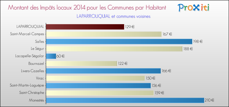 Montant des impôts locaux par Habitant pour LAPARROUQUIAL et les communes proches en 2014 Comparaison des impôts locaux par habitant pour LAPARROUQUIAL et les communes voisines en 2014