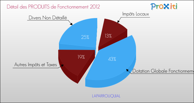 Décomposition du Budget de Fonctionnement 2012 de la commune de LAPARROUQUIAL Budget de Fonctionnement 2012 pour la commune de LAPARROUQUIAL