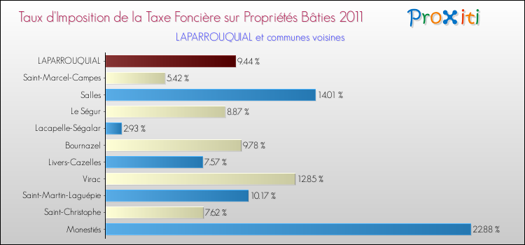 Taux d'imposition de la taxe foncière sur le bati 2011 pour LAPARROUQUIAL et les communes proches Comparaison des taux d'imposition de la taxe foncière sur le bati 2011 pour LAPARROUQUIAL et les communes voisines