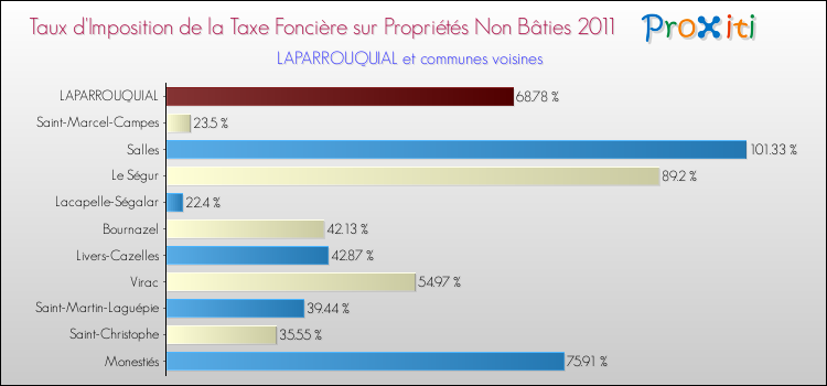 Taux d'imposition de la taxe foncière sur les immeubles et terrains non batis 2011 pour LAPARROUQUIAL et les communes proches Comparaison des taux d'imposition de la taxe foncière sur les immeubles et terrains non batis 2011 pour LAPARROUQUIAL et les communes voisines