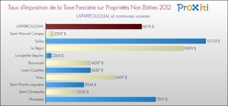 Taux d'imposition de la taxe foncière sur les immeubles et terrains non batis 2012 pour LAPARROUQUIAL et les communes proches Comparaison des taux d'imposition de la taxe foncière sur les immeubles et terrains non batis 2012 pour LAPARROUQUIAL et les communes voisines