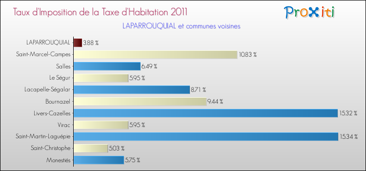 Taux d'imposition de la taxe d'habitation 2011 pour LAPARROUQUIAL et les communes proches Comparaison des taux d'imposition de la taxe d'habitation 2011 pour LAPARROUQUIAL et les communes voisines
