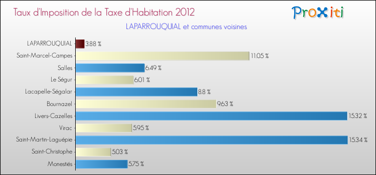 Taux d'imposition de la taxe d'habitation 2012 pour LAPARROUQUIAL et les communes proches Comparaison des taux d'imposition de la taxe d'habitation 2012 pour LAPARROUQUIAL et les communes voisines