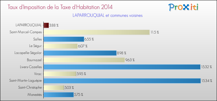 Taux d'imposition de la taxe d'habitation 2014 pour LAPARROUQUIAL et les communes proches Comparaison des taux d'imposition de la taxe d'habitation 2014 pour LAPARROUQUIAL et les communes voisines