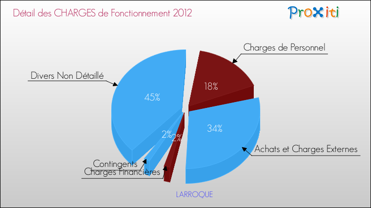 Décomposition des Charges de Fonctionnement 2012 de la commune de LARROQUE Charges de Fonctionnement 2012 pour la commune de LARROQUE