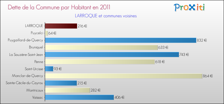 Dette par habitant de la commune en 2011 pour LARROQUE et les communes proches Comparaison de la dette par habitant de la commune en 2011 pour LARROQUE et les communes voisines