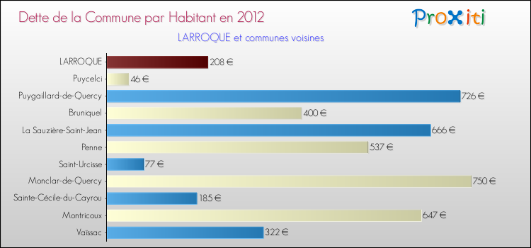 Dette par habitant de la commune en 2012 pour LARROQUE et les communes proches Comparaison de la dette par habitant de la commune en 2012 pour LARROQUE et les communes voisines