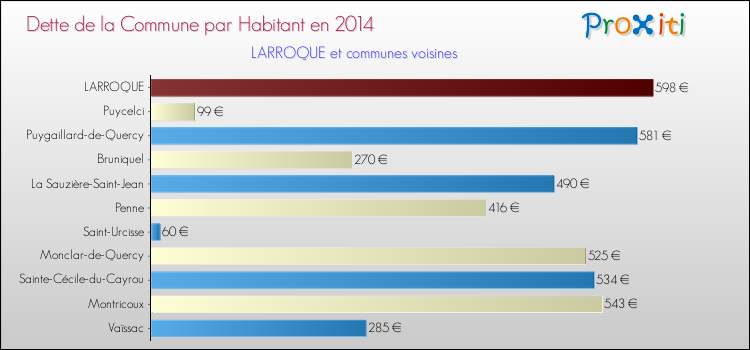 Dette par habitant de la commune en 2014 pour LARROQUE et les communes proches Comparaison de la dette par habitant de la commune en 2014 pour LARROQUE et les communes voisines