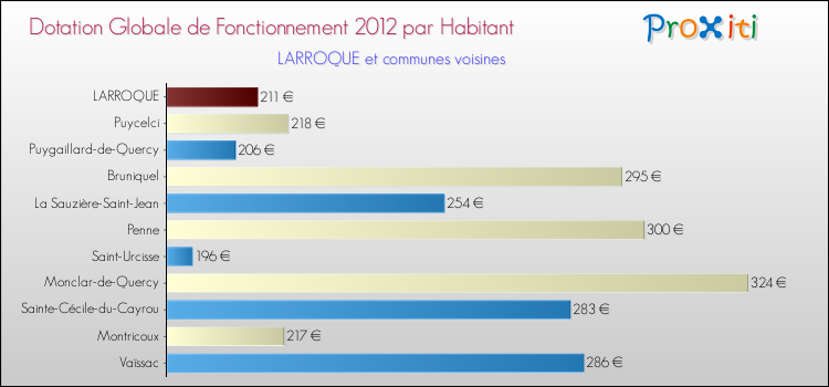 Montant des dotations globales de fonctionnement DGF par Habitant pour LARROQUE et les communes proches Comparaison des des dotations globales de fonctionnement DGF par habitant pour LARROQUE et les communes voisines