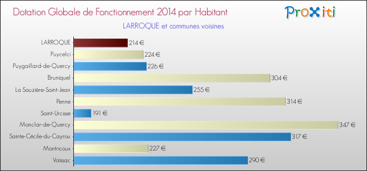 Montant des dotations globales de fonctionnement DGF par Habitant pour LARROQUE et les communes proches en 2014. Comparaison des des dotations globales de fonctionnement DGF par habitant pour LARROQUE et les communes voisines en 2014.