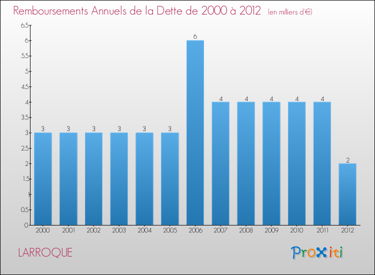 Evolution de l'annuité de la dette pour la commune de LARROQUE de 2000 à 2012 Annuités de la dette pour LARROQUE de 2000 à 2012