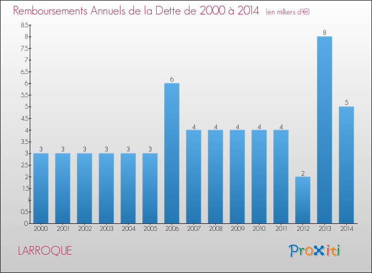 Evolution de l'annuité de la dette pour la commune de LARROQUE de 2000 à 2014 Annuités de la dette pour LARROQUE de 2000 à 2014