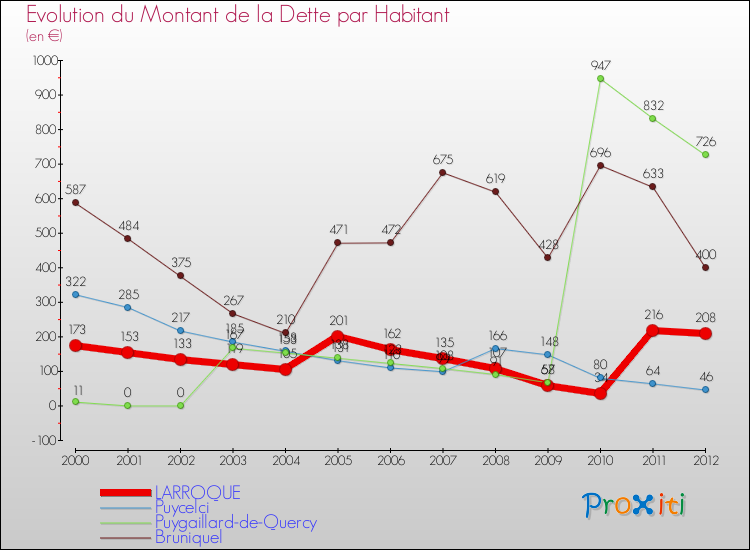 Evolution de la dette par habitant pour la commune de LARROQUE et les communes proches de 2000 à 2012 Comparaison de la dette par habitant pour LARROQUE et les communes voisines de 2000 à 2012
