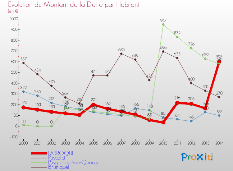 Evolution de la dette par habitant pour la commune de LARROQUE et les communes proches de 2000 à 2014 Comparaison de la dette par habitant pour LARROQUE et les communes voisines de 2000 à 2014