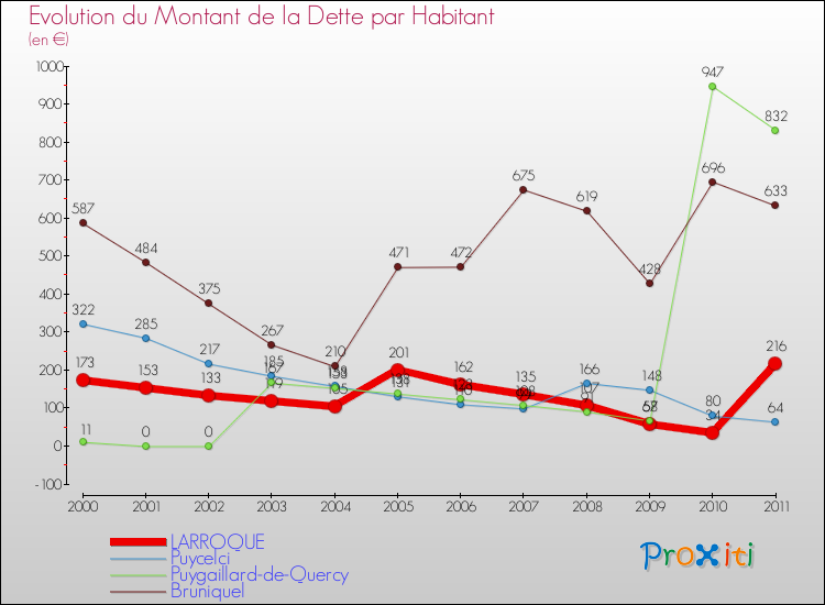 Evolution de la dette par habitant pour la commune de LARROQUE et les communes proches Comparaison de la dette par habitant pour LARROQUE et les communes voisines