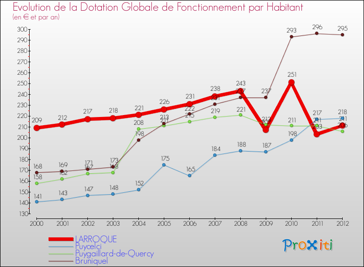 Evolution et montant de la dotation globale de fonctionnement par Habitant pour LARROQUE et les communes proches Comparaison des dotations globales de fonctionnement par habitant pour LARROQUE et les communes voisines
