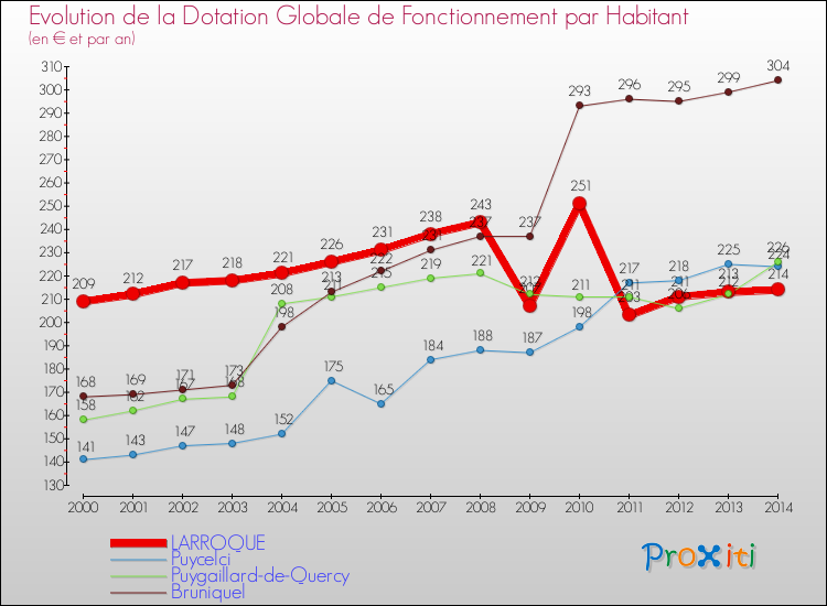 Evolution et montant de la dotation globale de fonctionnement par Habitant pour LARROQUE et les communes proches de 2000 à 2014. Comparaison des dotations globales de fonctionnement par habitant pour LARROQUE et les communes voisines de 2000 à 2014.