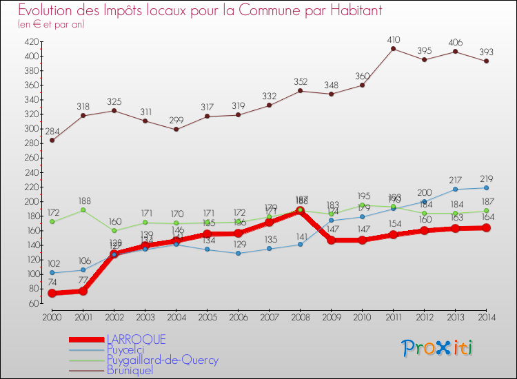 Evolution et montant des impôts locaux par Habitant pour LARROQUE et les communes proches de 2000 à 2014 Comparaison des impôts locaux par habitant pour LARROQUE et les communes voisines de 2000 à 2014
