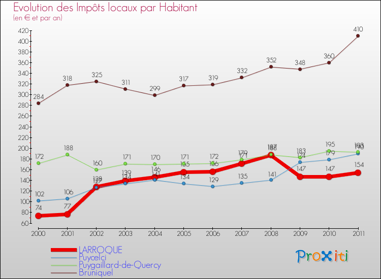 Evolution et montant des impôts locaux par Habitant pour LARROQUE et les communes proches Comparaison des impôts locaux par habitant pour LARROQUE et les communes voisines