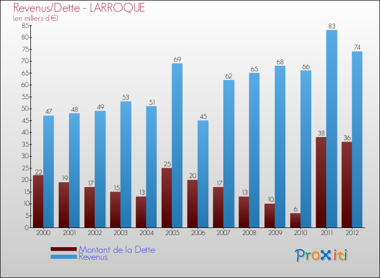 Evolution comparée de la dette et des revenus pour la commune de LARROQUE de 2000 à 2012 Comparaison de la dette et des revenus pour LARROQUE de 2000 à 2012