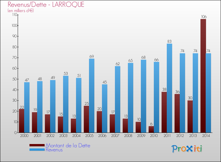Evolution comparée de la dette et des revenus pour la commune de LARROQUE de 2000 à 2014 Comparaison de la dette et des revenus pour LARROQUE de 2000 à 2014