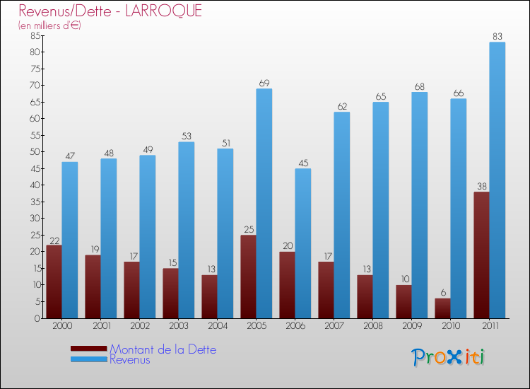 Evolution comparée de la dette et des revenus pour la commune de LARROQUE de 2000 à 2011 Comparaison de la dette et des revenus pour LARROQUE de 2000 à 2011