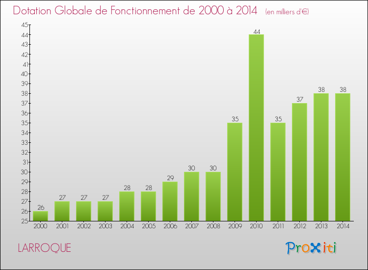 Evolution du montant de la Dotation Globale de Fonctionnement pour la commune de LARROQUE de 2000 à 2014 Evolution du montant de la Dotation Globale de Fonctionnement pour LARROQUE de 2000 à 2014
