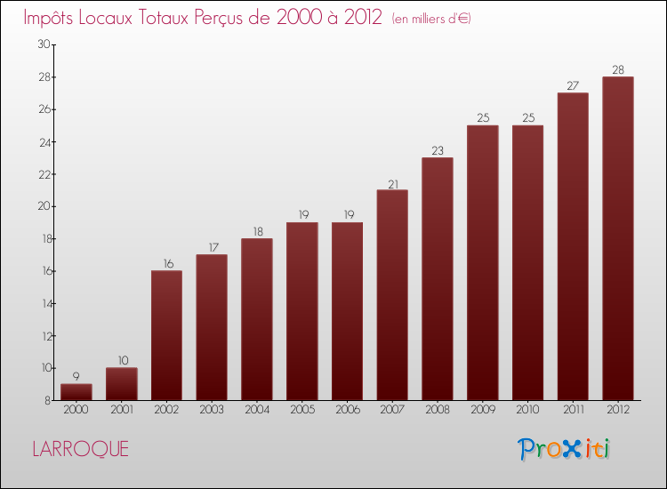 Evolution des Impôts Locaux pour la commune de LARROQUE de 2000 à 2012 Evolution des Impôts Locaux pour LARROQUE de 2000 à 2012