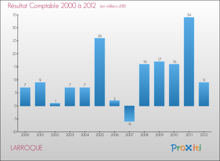Evolution du résultat comptable pour la commune de LARROQUE de 2000 à 2012 Evolution du résultat comptable pour LARROQUE de 2000 à 2012