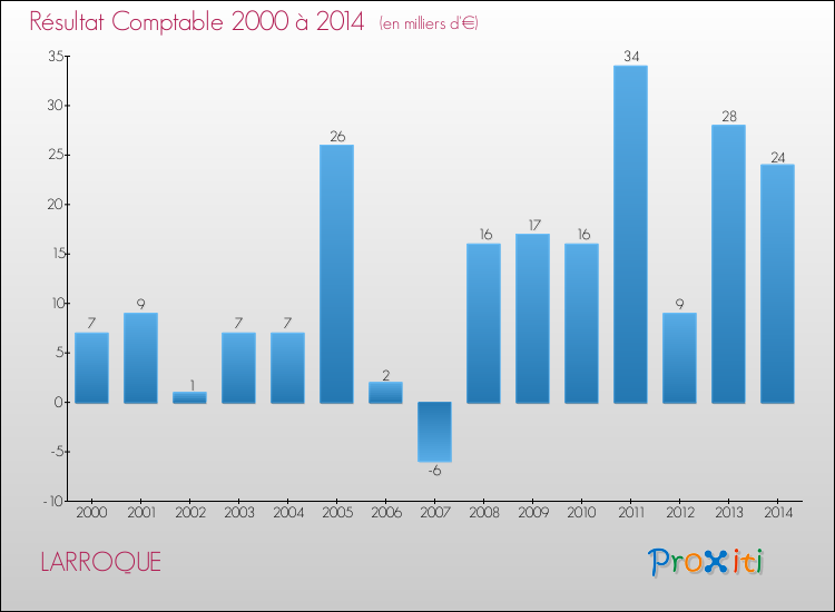 Evolution du résultat comptable pour la commune de LARROQUE de 2000 à 2014 Evolution du résultat comptable pour LARROQUE de 2000 à 2014