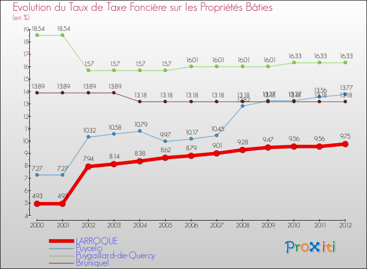 Evolution du taux de la taxe foncière sur le bati pour LARROQUE et les communes proches de 2000 à 2012 Comparaison des taux de taxe foncière sur le bati pour LARROQUE et les communes voisines de 2000 à 2012