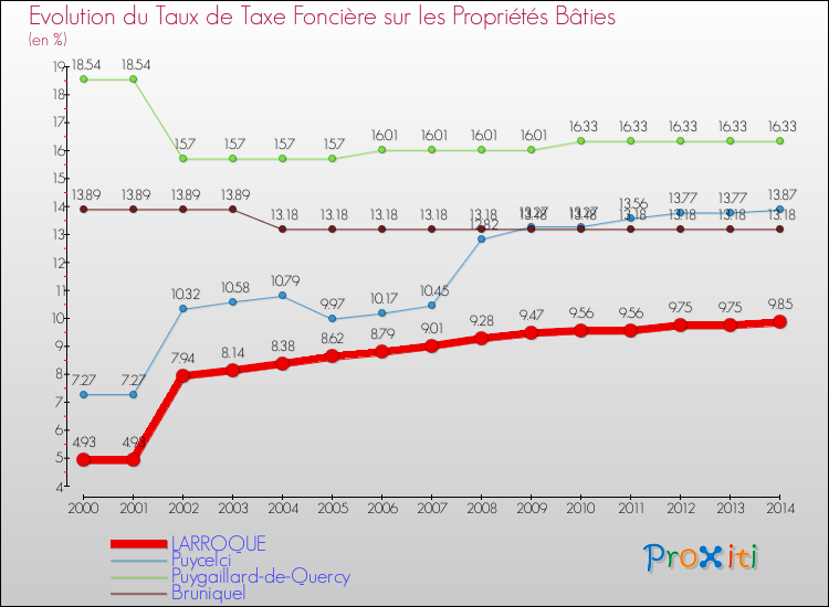 Evolution du taux de la taxe foncière sur le bati pour LARROQUE et les communes proches de 2000 à 2014 Comparaison des taux de taxe foncière sur le bati pour LARROQUE et les communes voisines de 2000 à 2014