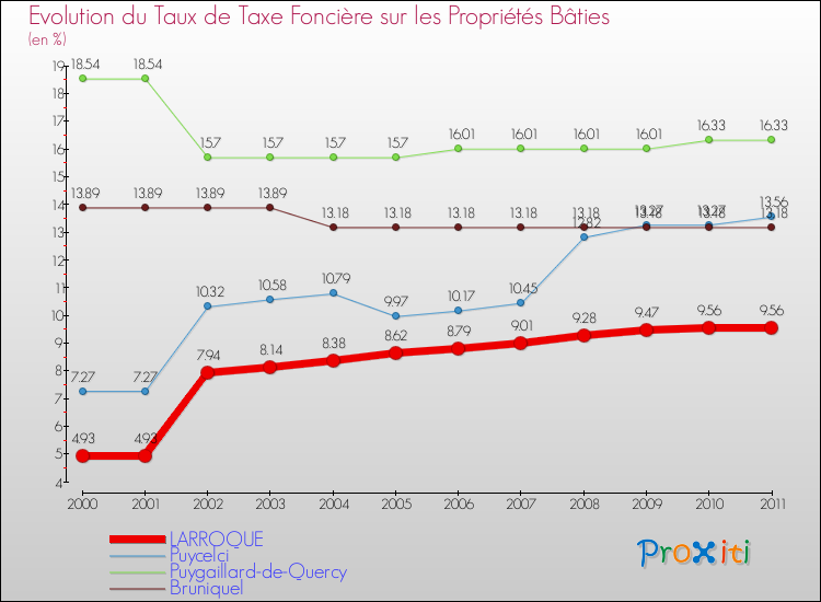 Evolution du taux de la taxe foncière sur le bati pour LARROQUE et les communes proches Comparaison des taux de taxe foncière sur le bati pour LARROQUE et les communes voisines