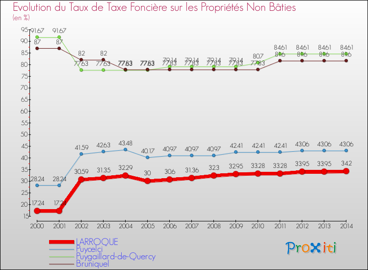 Evolution du taux de la taxe foncière sur les immeubles et terrains non batis pour LARROQUE et les communes proches de 2000 à 2014 Comparaison des taux de la taxe foncière sur les immeubles et terrains non batis pour LARROQUE et les communes voisines de 2000 à 2014