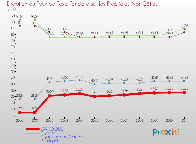 Evolution du taux de la taxe foncière sur les immeubles et terrains non batis pour LARROQUE et les communes proches Comparaison des taux de la taxe foncière sur les immeubles et terrains non batis pour LARROQUE et les communes voisines
