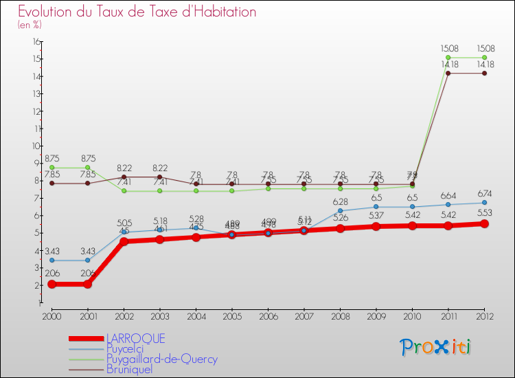 Evolution du taux de la taxe d'habitation pour LARROQUE et les communes proches Comparaison des taux de la taxe d'habitation pour LARROQUE et les communes voisines