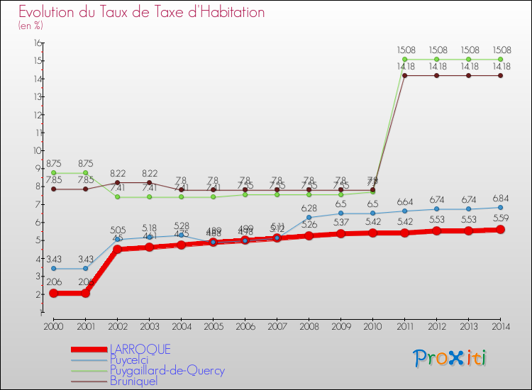 Evolution du taux de la taxe d'habitation pour LARROQUE et les communes proches de 2000 à 2014 Comparaison des taux de la taxe d'habitation pour LARROQUE et les communes voisines de 2000 à 2014