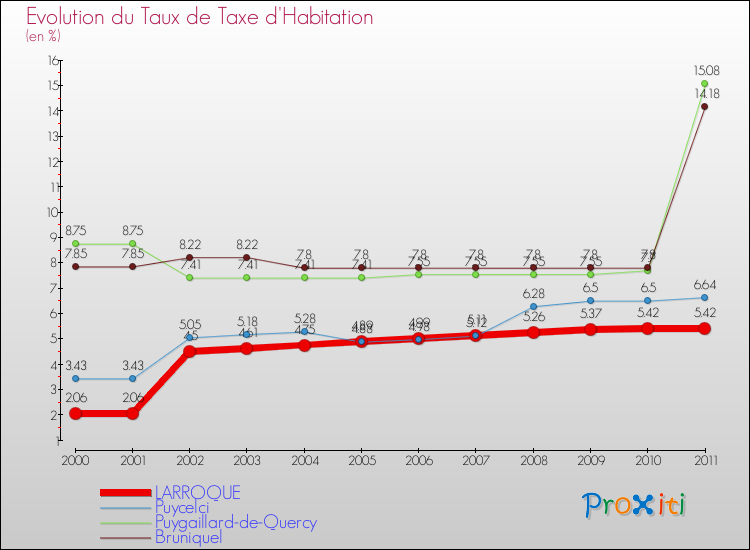 Evolution du taux de la taxe d'habitation pour LARROQUE et les communes proches Comparaison des taux de la taxe d'habitation pour LARROQUE et les communes voisines