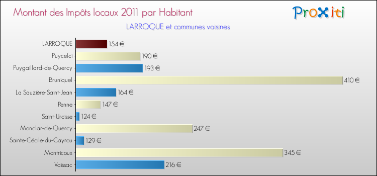 Montant des impôts locaux par Habitant pour LARROQUE et les communes proches Comparaison des impôts locaux par habitant pour LARROQUE et les communes voisines