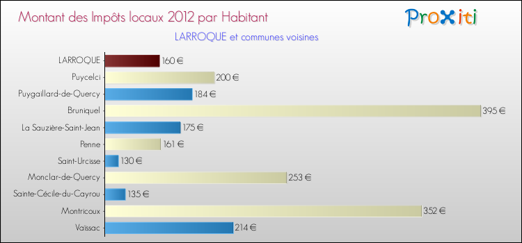 Montant des impôts locaux par Habitant pour LARROQUE et les communes proches Comparaison des impôts locaux par habitant pour LARROQUE et les communes voisines